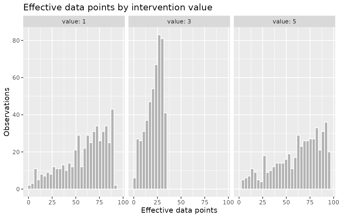 Histograms of effective data points faceted by candidate exposure value one, three, and five. The value three panel concentrates at low effective data points, while values one and five spread toward higher support.