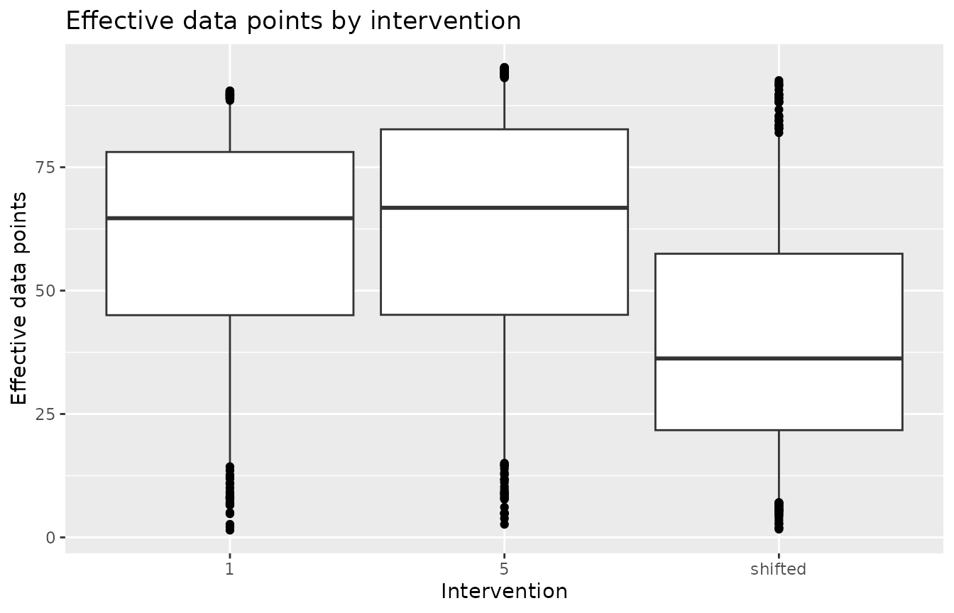 Boxplots of effective data points for the interventions one, five, and shifted. The boxes for one and five sit near sixty-five effective data points, while the shifted box is centered near thirty-six and reaches lower, with points beyond the whiskers at both ends of every box.