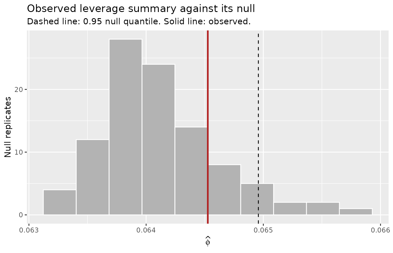 Histogram of the null distribution of the leverage summary statistic, with a dashed line at the null quantile and a solid line at the observed statistic; the observed statistic sits within the null distribution.