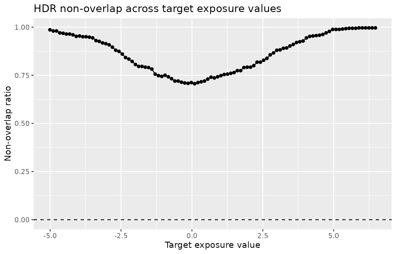 Non-overlap ratio plotted against target exposure value for the mean-shift example, forming a U shape that is lowest near the center of the exposure range and rises toward one at both extremes.
