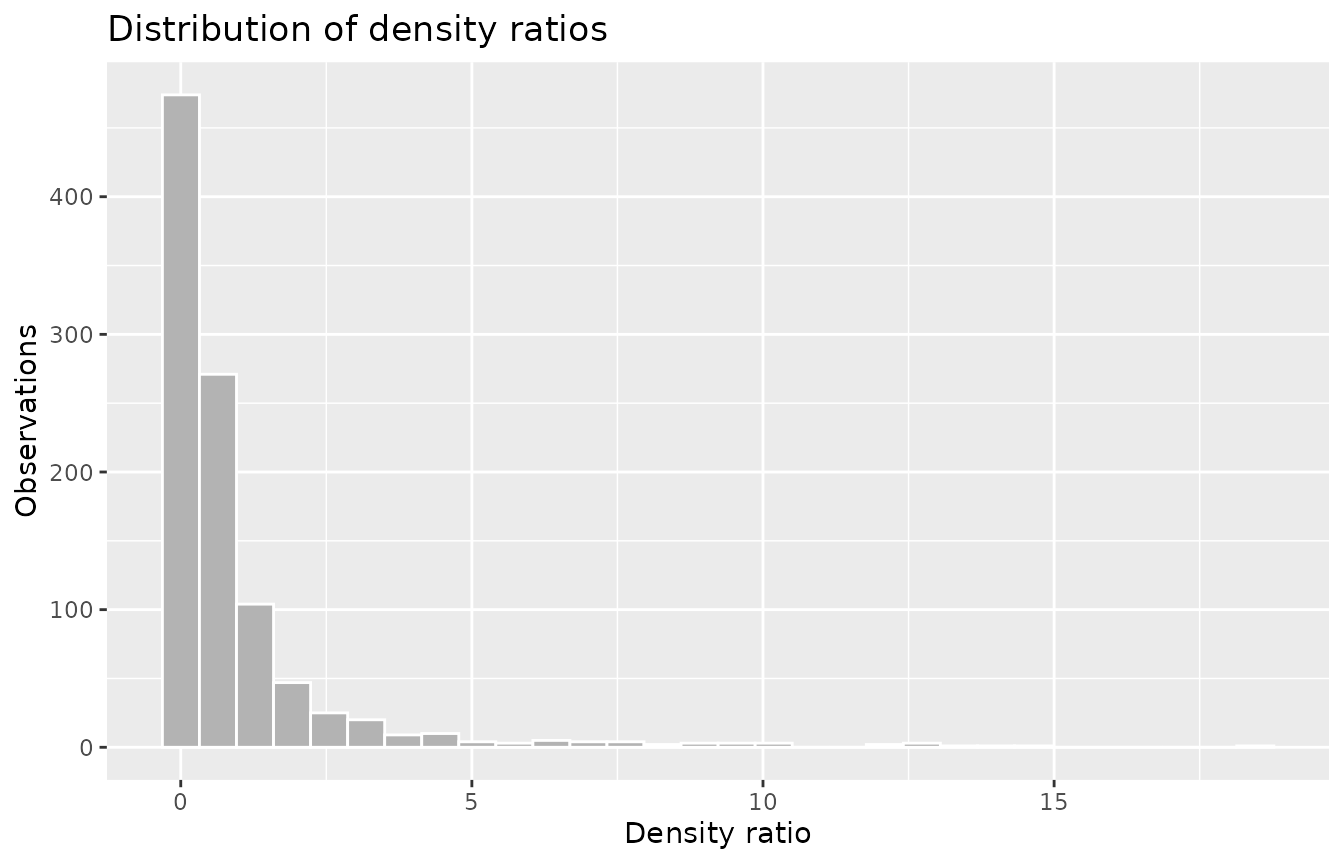 Histogram of hand-built density ratios with a long right tail extending well above the bulk of the distribution near one.