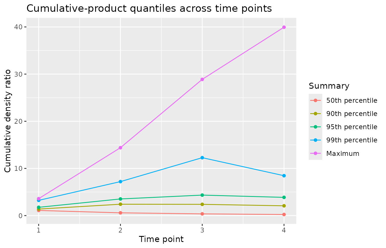 Cumulative-product quantiles of lmtp density ratios across four time points, showing the spread of the history weight widening over time.