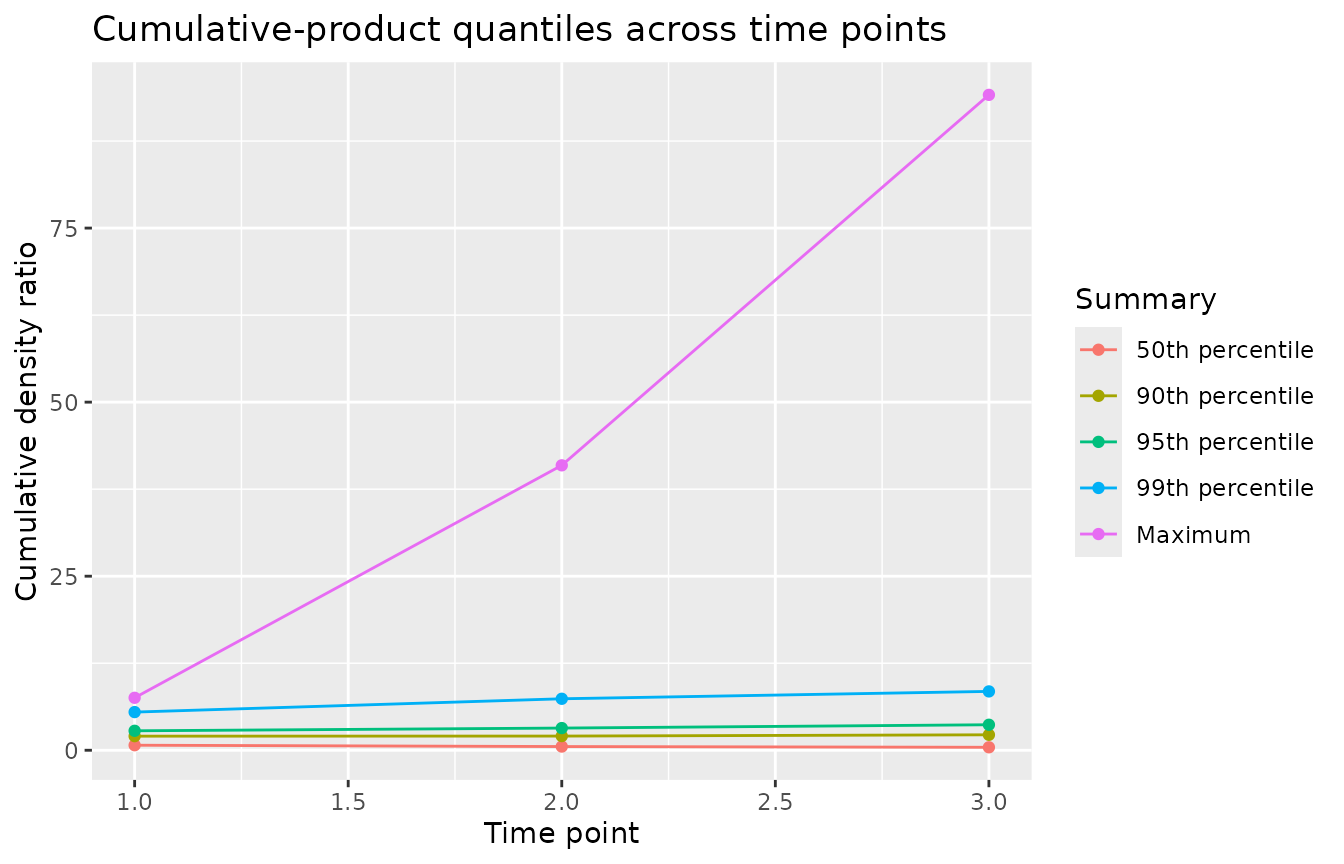 Cumulative-product quantiles of density ratios across three time points, with upper quantiles rising away from the median as time increases.