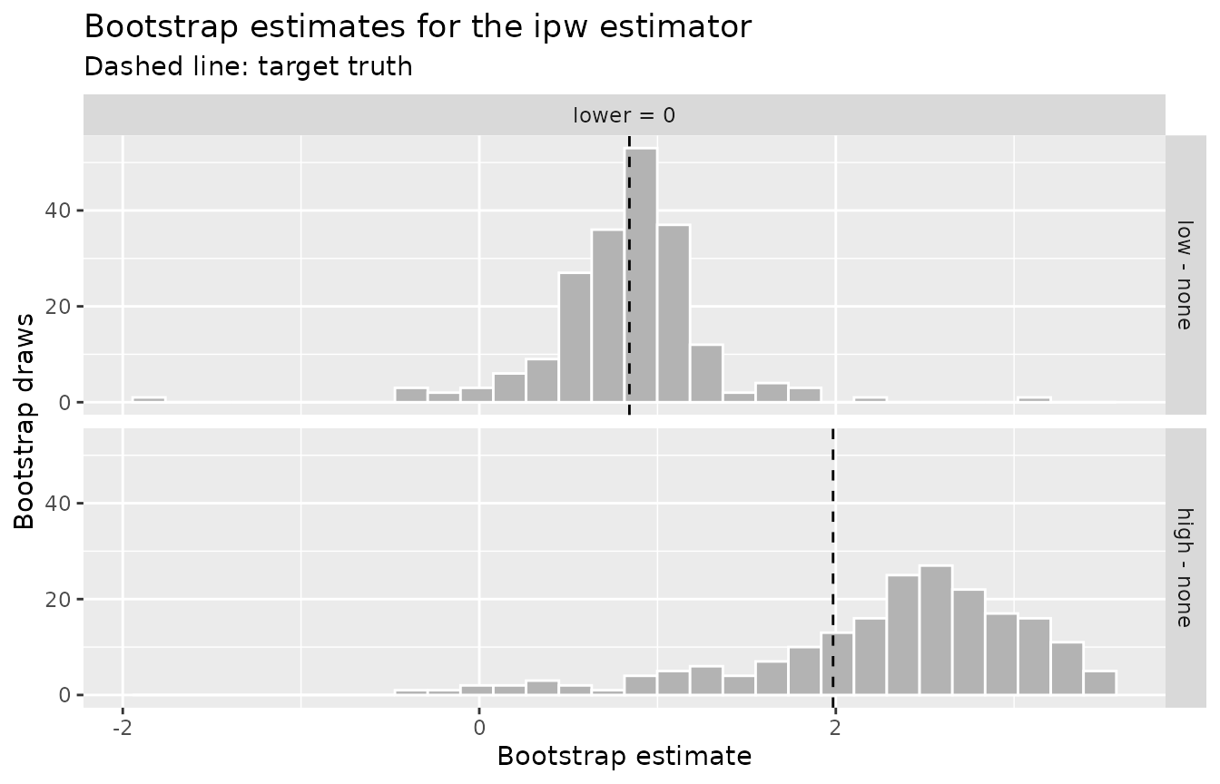 Histograms of bootstrap estimates for the inverse-probability-weighting estimator, one row per contrast. The low versus none row is a tall peak centered on its dashed truth line, and the high versus none row sits to the right of its dashed line with a long left tail.