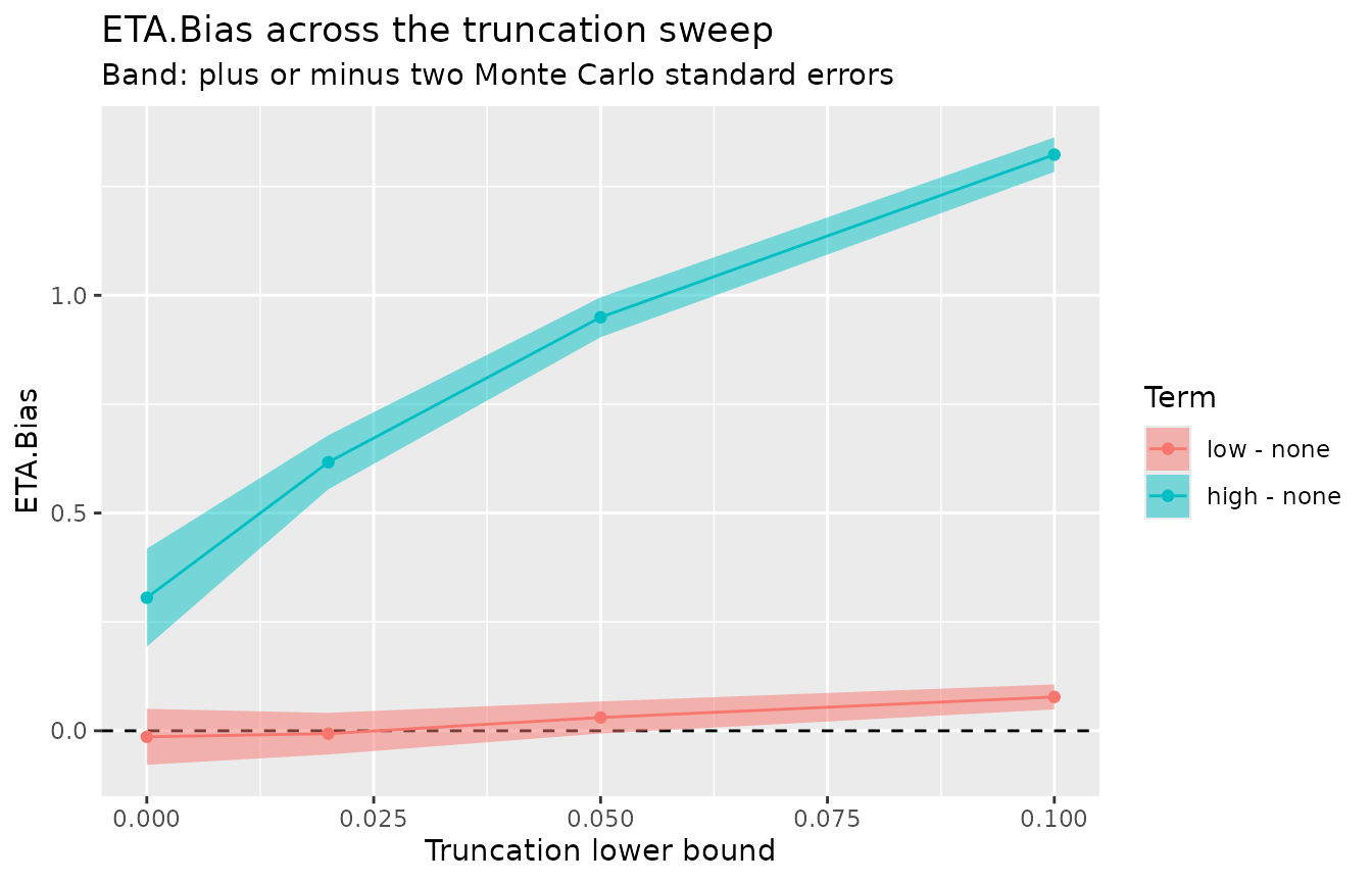ETA.Bias against the truncation lower bound with one line per contrast. The high versus none line rises steeply from about three tenths to about one and a third, while the low versus none line stays close to zero across the whole grid.