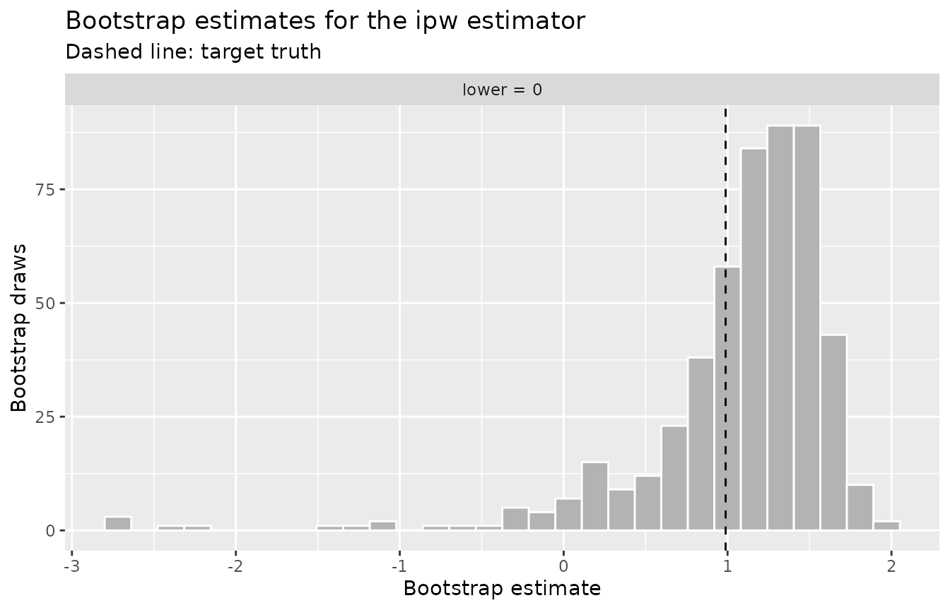 A single-facet histogram of bootstrap estimates for the untruncated inverse-probability-weighting estimator, with a tall peak just to the right of a dashed line at the target truth and a long thin left tail reaching below minus two.