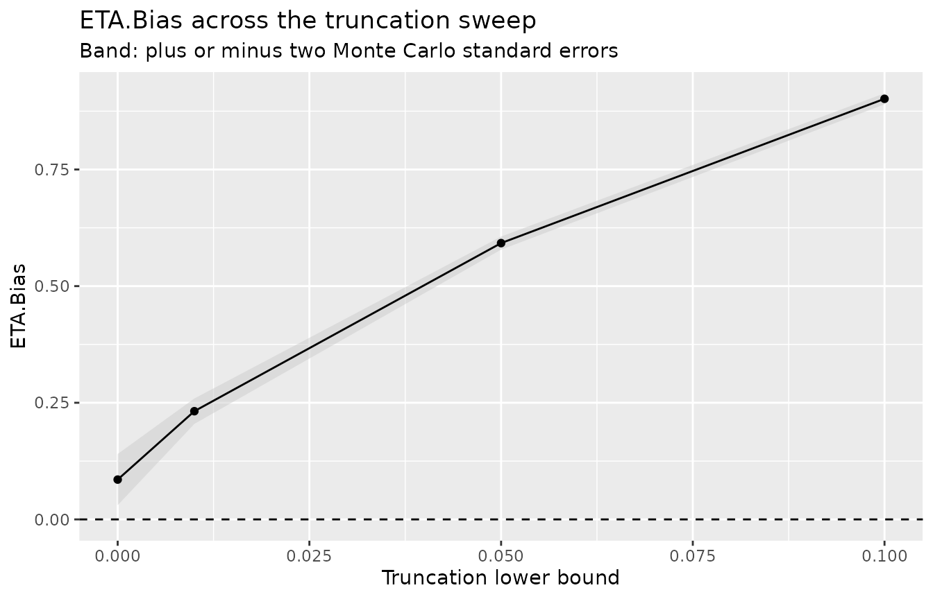 ETA.Bias plotted against the truncation lower bound for the inverse-probability-weighting estimator, rising from just above zero at no truncation to about nine tenths at a lower bound of one tenth, with a two Monte Carlo standard error band that narrows as the bound tightens.