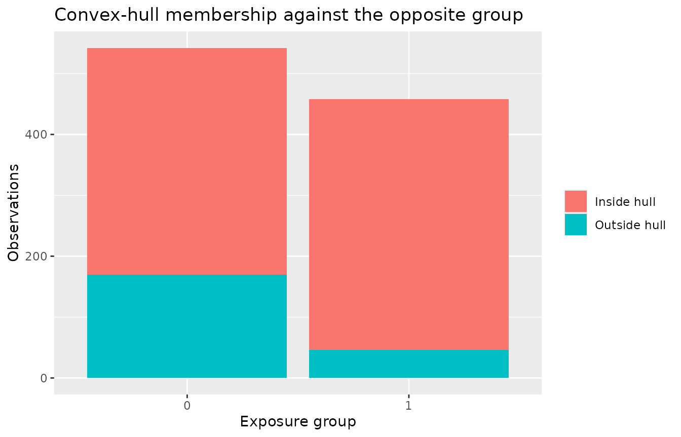 Stacked bars per exposure group showing the share of units inside versus outside the opposite group's convex hull.