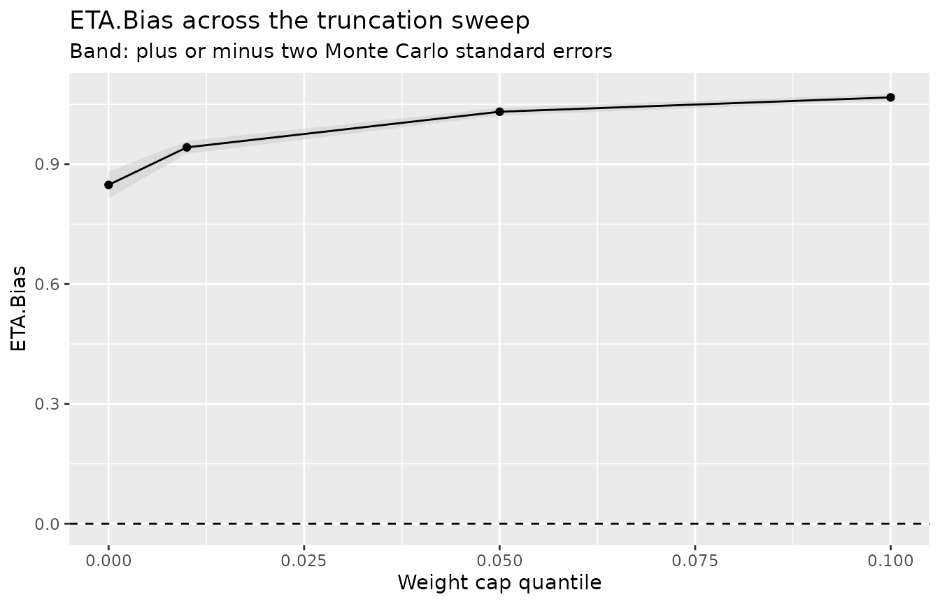 ETA.Bias against the weight cap quantile for a continuous exposure, a single line rising gently from about eight tenths at no truncation to about one and a tenth at a cap quantile of one tenth, well above the dashed line at zero.