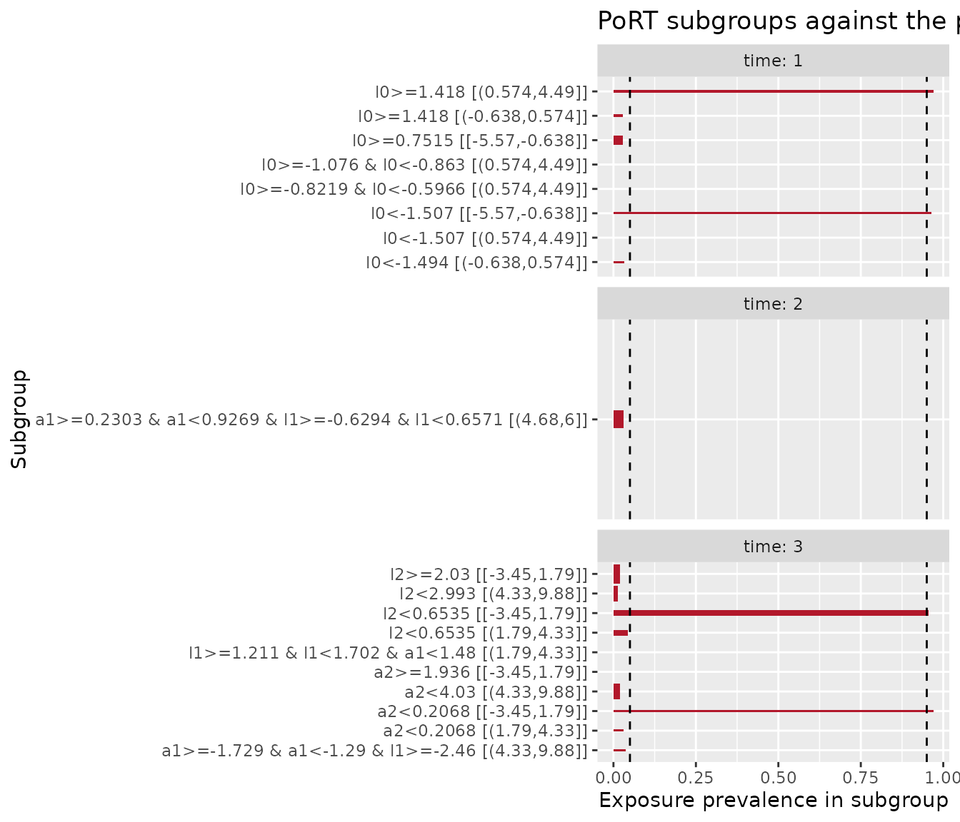 Faceted horizontal bar charts of low-support PoRT subgroup prevalence, one facet per time point, against per-time dashed reference lines.