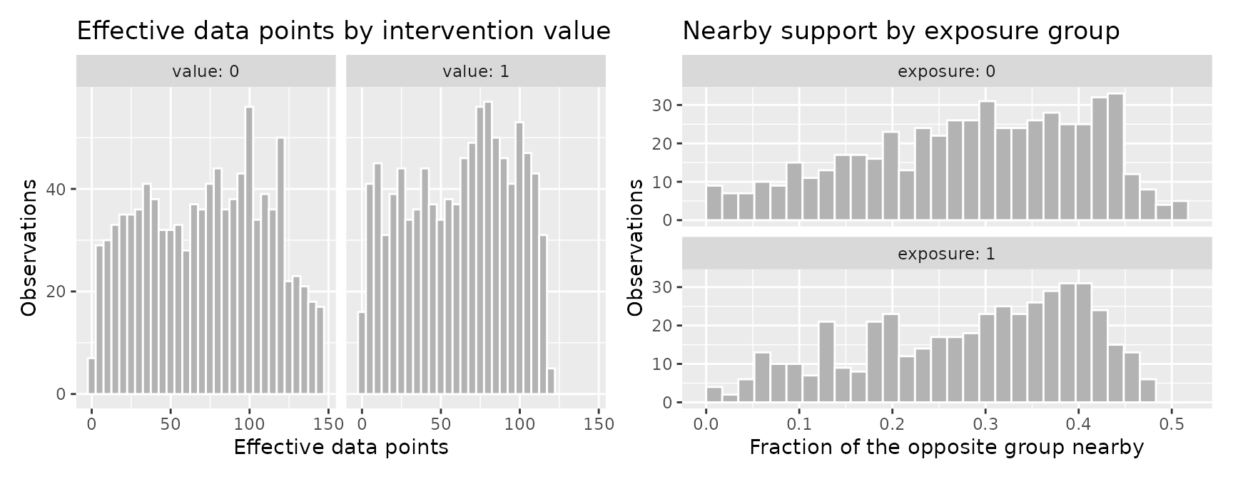 Effective data points faceted by candidate exposure value, each a broad distribution running from zero to the sample maximum, beside the fraction of nearby opposite-group units faceted by exposure group, each rising from near zero to a peak around four tenths.