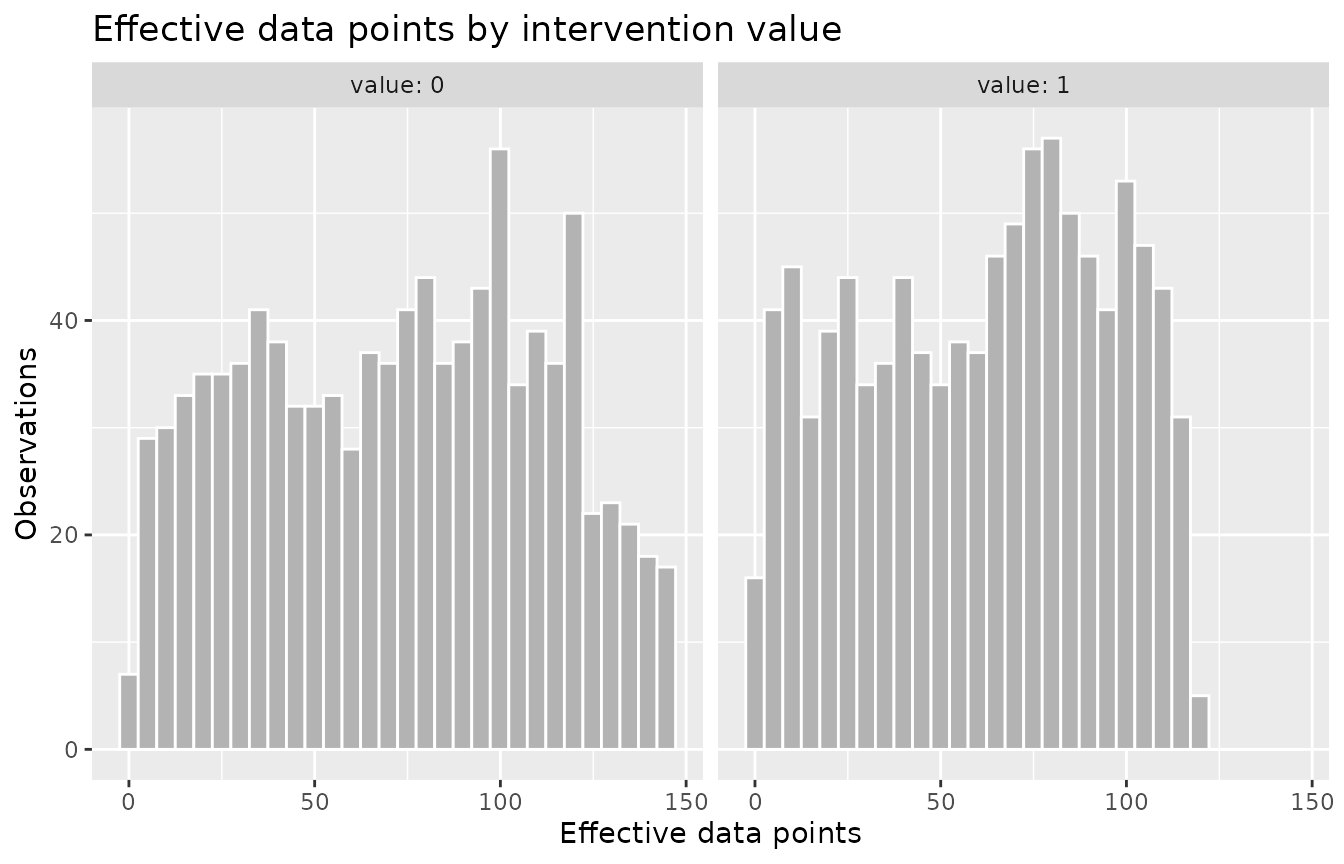 Histograms of effective data points faceted by candidate exposure value, each with a left tail of low-support observations near zero.