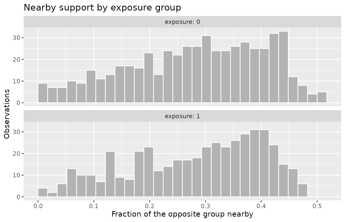 Histograms of the fraction of nearby opposite-group units, faceted by exposure group, each rising from a thin left tail near zero to a peak around four tenths.