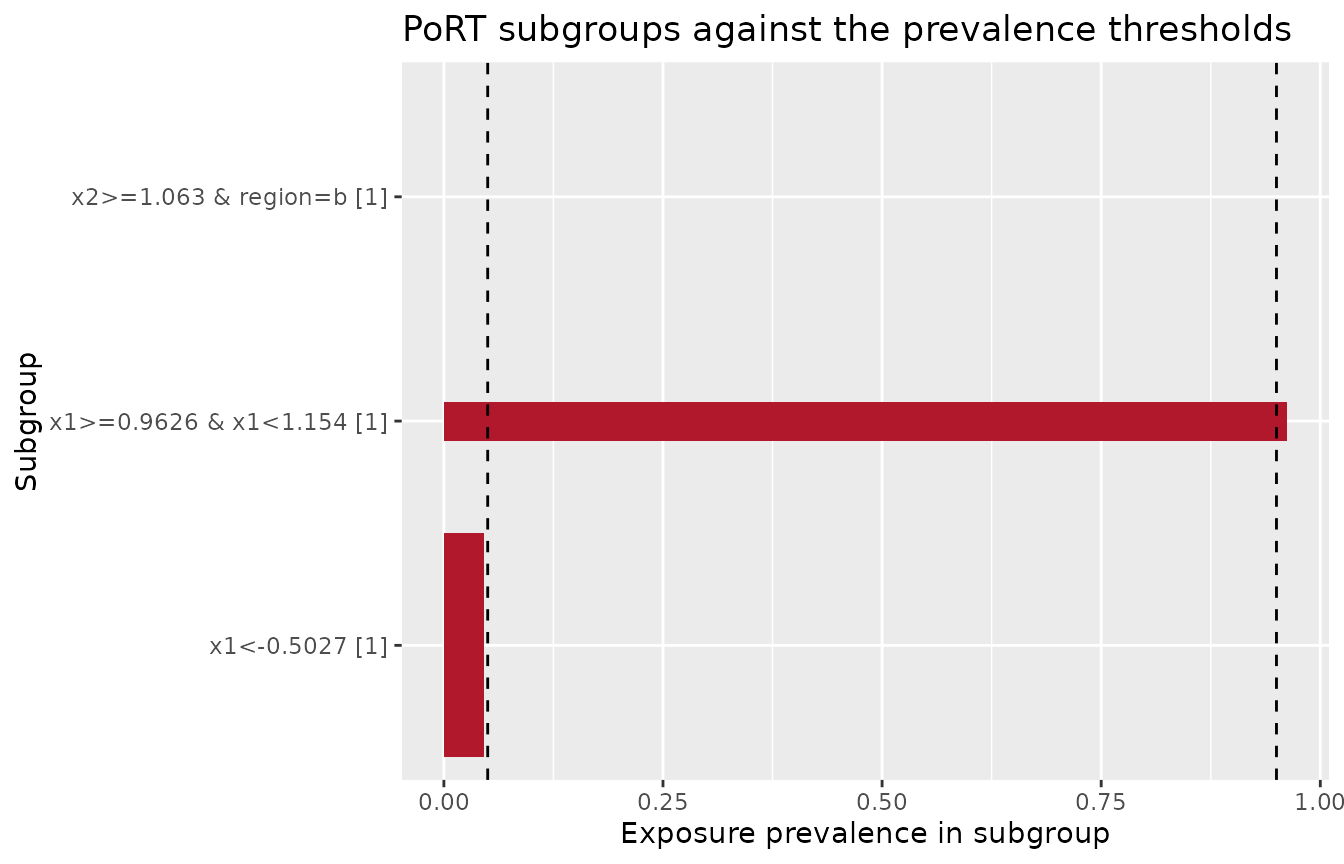 Horizontal bar chart of exposure prevalence for the low-support PoRT subgroups, drawn near prevalence zero and one against dashed reference lines.